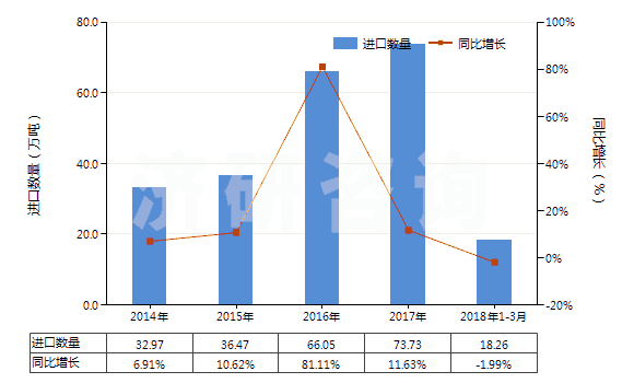 2014-2018年3月中國液化的乙烯、丙烯、丁烯及丁二烯(HS27111400)進口量及增速統(tǒng)計